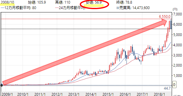 モノタロウ株価チャート