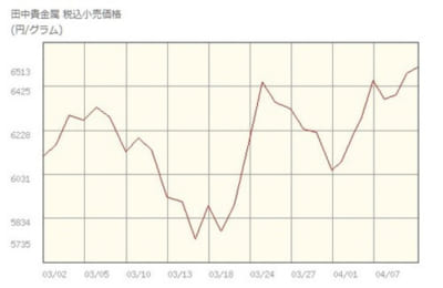 金ETF投資　金価格チャート
