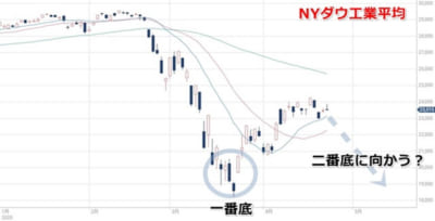 nydow-chart