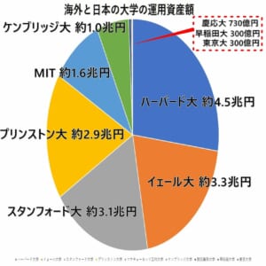 海外と日本の大学の運用資産額