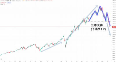NASDAQ100の週足チャート