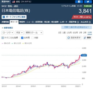 NTT株価